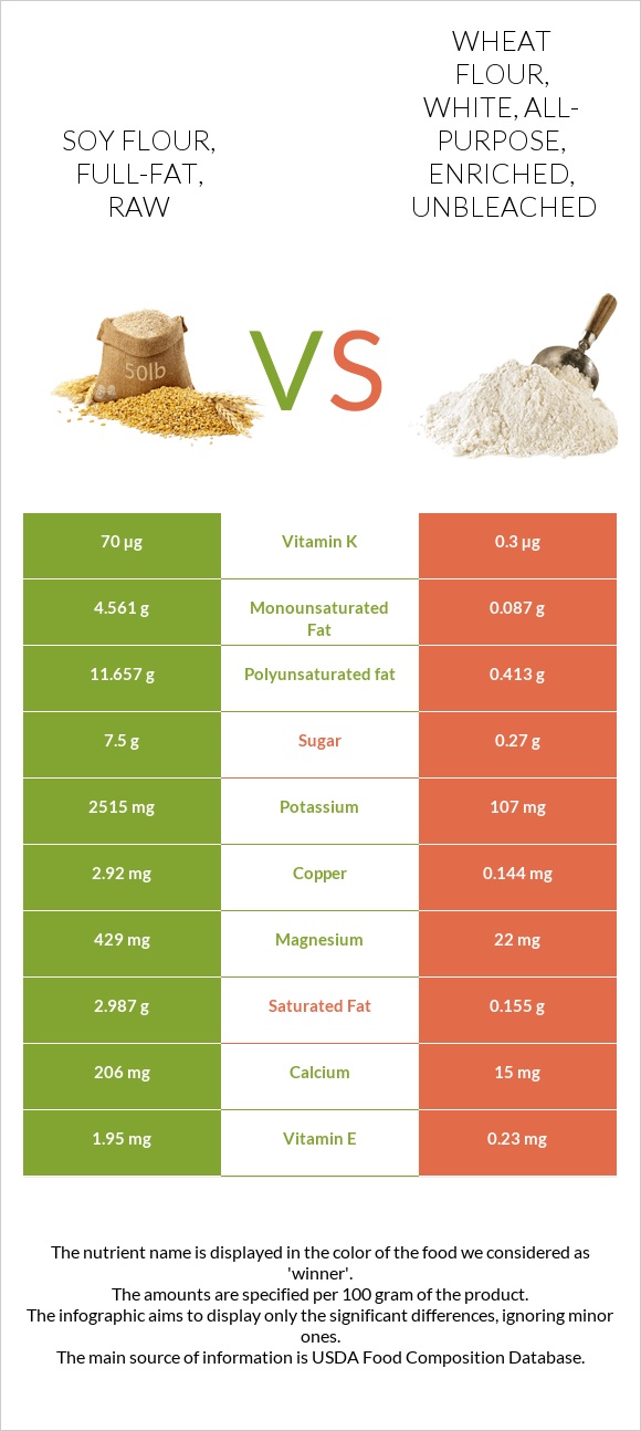 Soy flour, full-fat, raw vs. Wheat flour, white, all-purpose, enriched ...