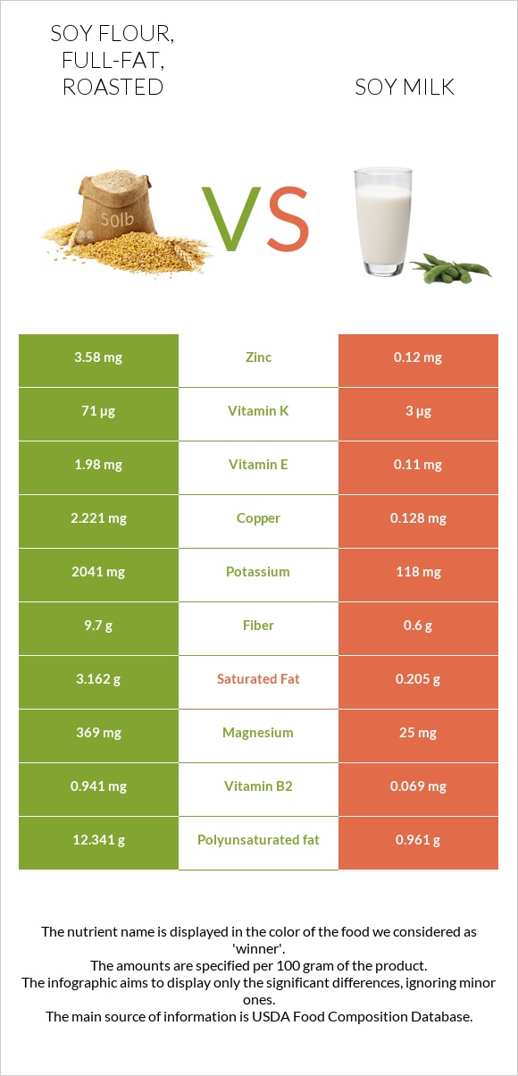 Soy flour, full-fat, roasted vs Soy milk infographic