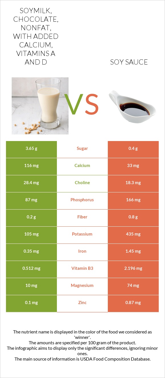 Soymilk, chocolate, nonfat, with added calcium, vitamins A and D vs Սոյայի սոուս infographic