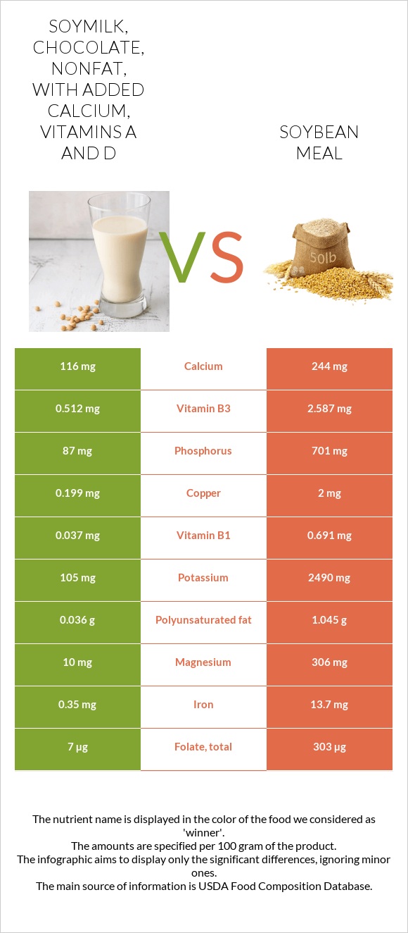 Soymilk, chocolate, nonfat, with added calcium, vitamins A and D vs Soybean meal infographic