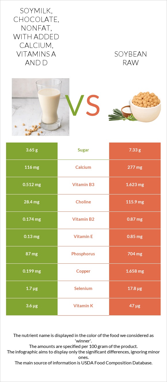 Soymilk, chocolate, nonfat, with added calcium, vitamins A and D vs Soybean raw infographic