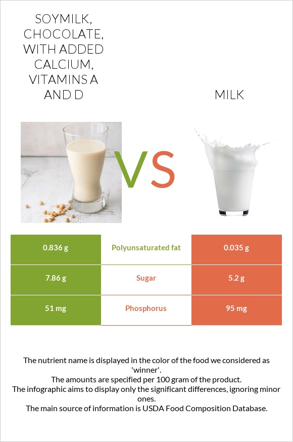 Soymilk, chocolate, with added calcium, vitamins A and D vs Milk infographic