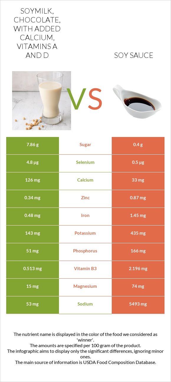 Soymilk, chocolate, with added calcium, vitamins A and D vs Soy sauce infographic