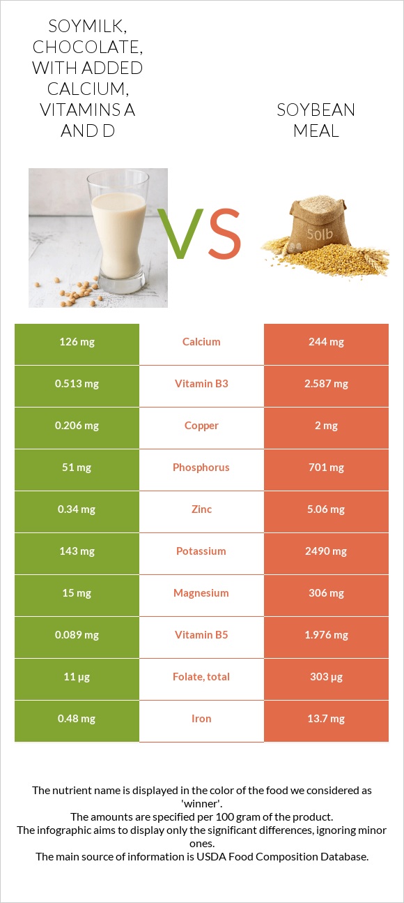 Soymilk, chocolate, with added calcium, vitamins A and D vs Soybean meal infographic