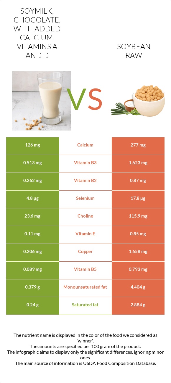 Soymilk, chocolate, with added calcium, vitamins A and D vs Soybean raw infographic