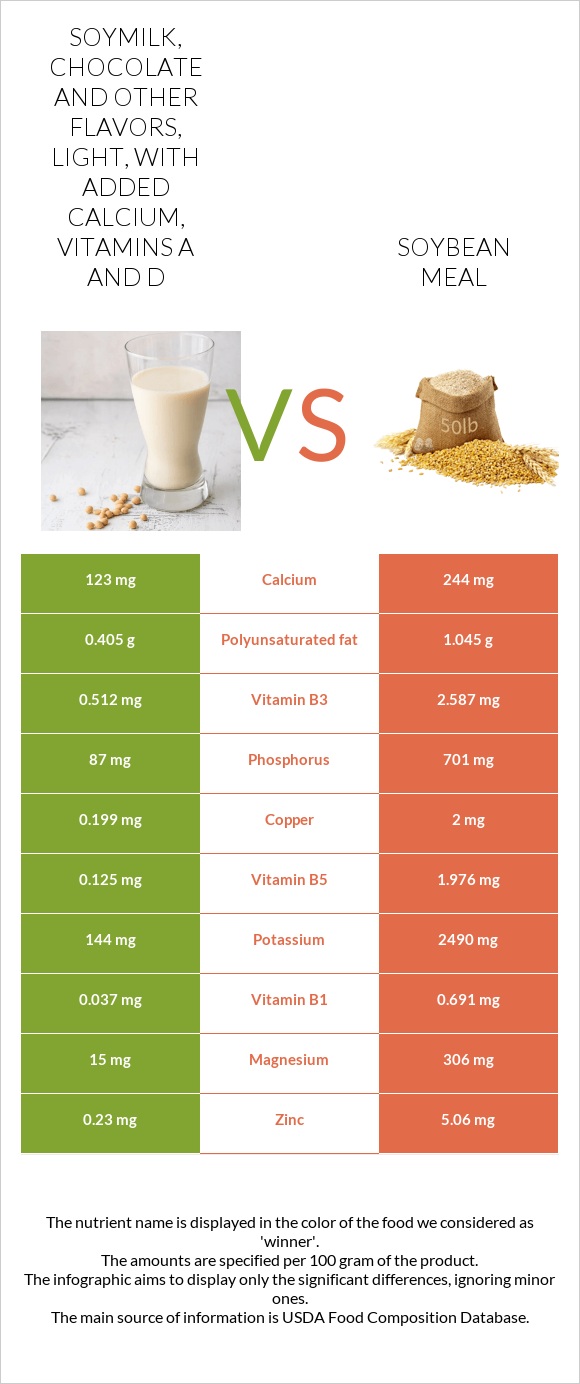 Soymilk, chocolate and other flavors, light, with added calcium, vitamins A and D vs Soybean meal infographic