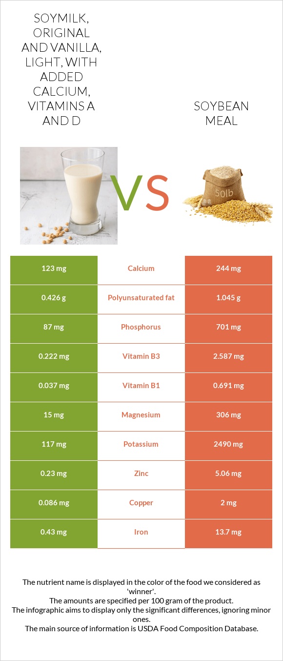 Soymilk, original and vanilla, light, with added calcium, vitamins A and D vs Soybean meal infographic