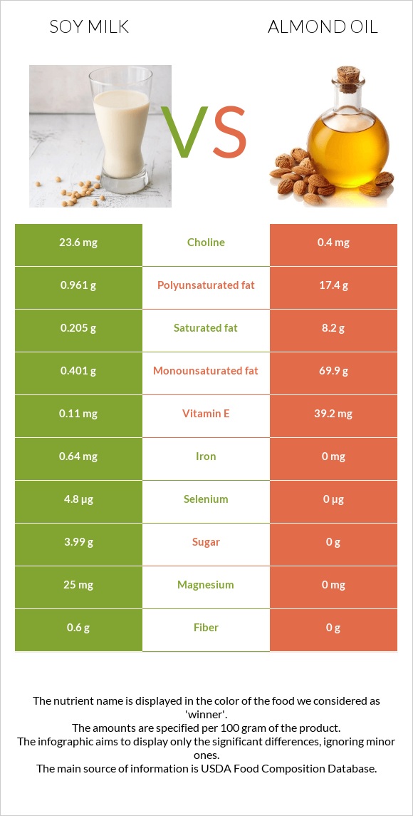 Soy milk vs Almond oil infographic