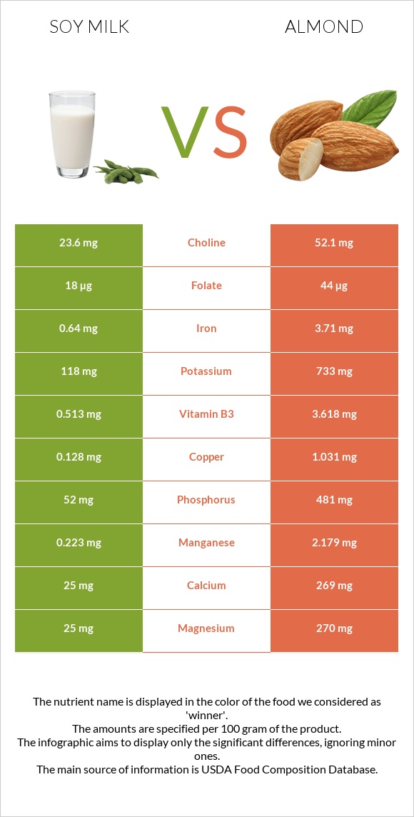 Soy Milk Vs Almond — In Depth Nutrition Comparison