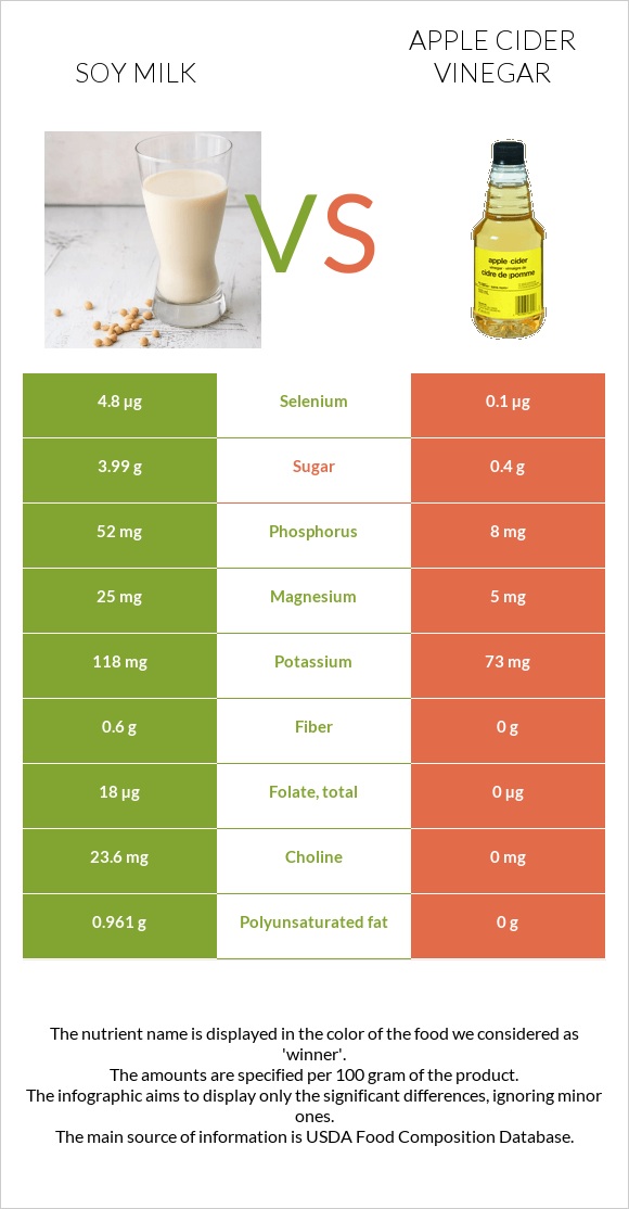 Soy milk vs Apple cider vinegar infographic