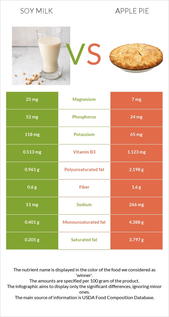 Սոյայի կաթ vs Խնձորով կարկանդակ infographic