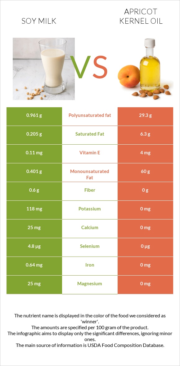 Soy milk vs Apricot kernel oil infographic