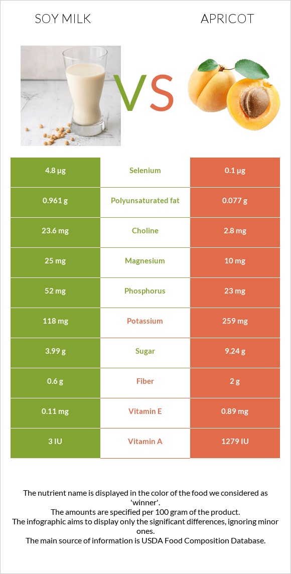 Soy milk vs Apricot infographic