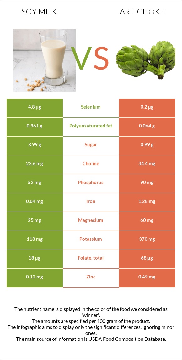 Soy milk vs Artichoke infographic