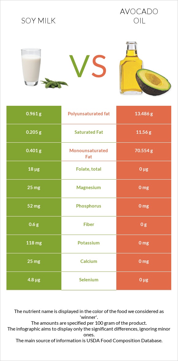Soy milk vs Avocado oil infographic