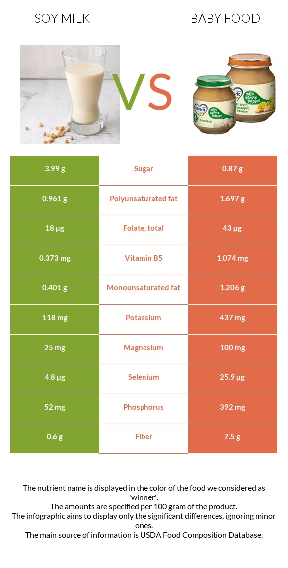 Սոյայի կաթ vs Մանկական սնունդ infographic