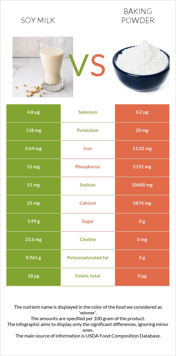 Soy milk vs Baking powder infographic