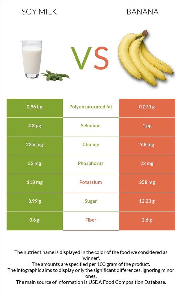 Soy milk vs Banana infographic