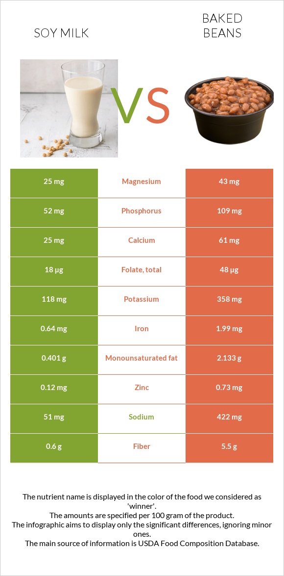 Soy milk vs Baked beans infographic