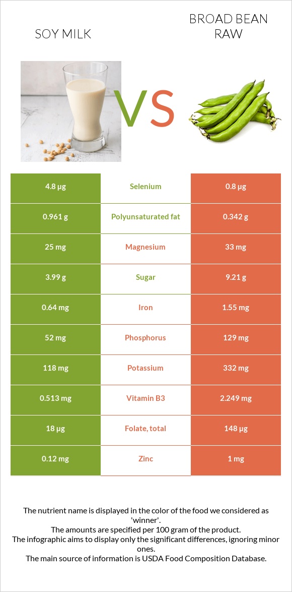 Սոյայի կաթ vs Բակլա հում infographic