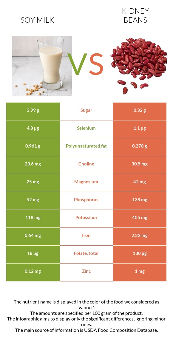 soy-milk-vs-kidney-beans-in-depth-nutrition-comparison