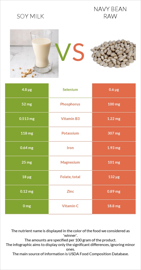 Սոյայի կաթ vs Լոբի սպիտակ նևի հում infographic