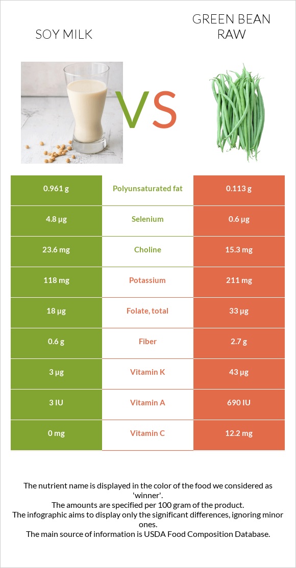 Soy milk vs Green bean raw infographic