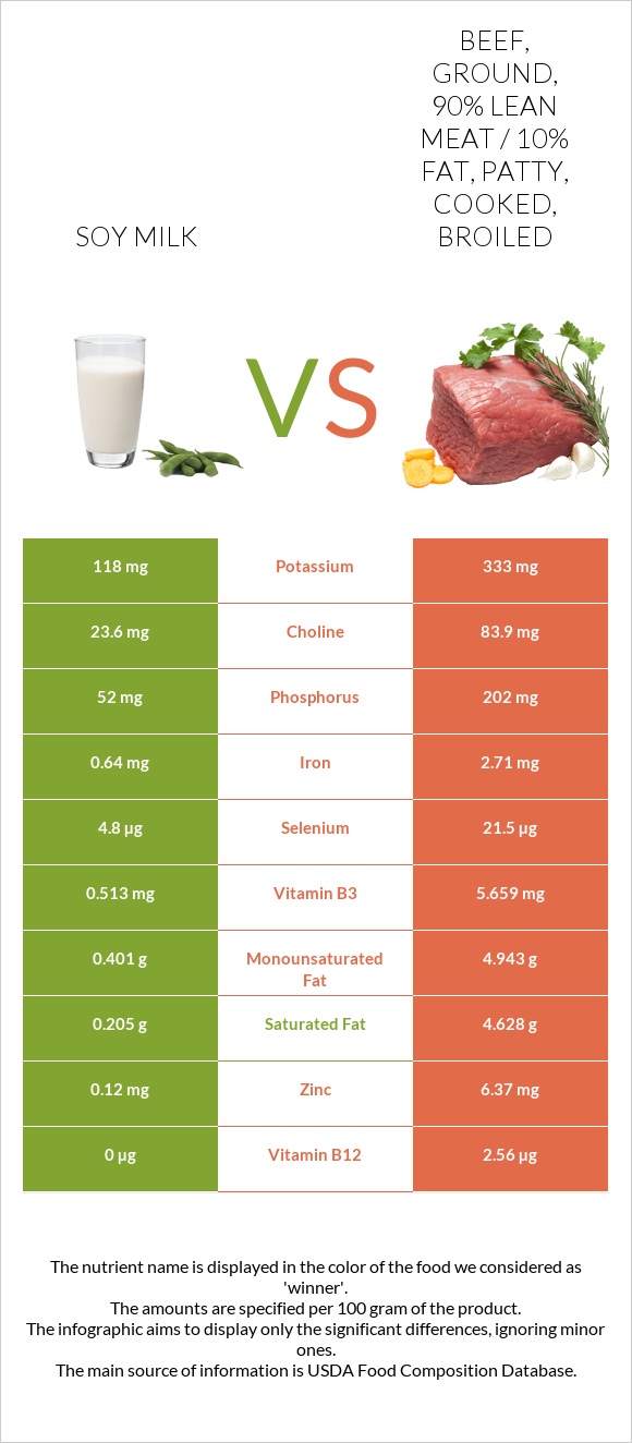 Soy milk vs Beef, ground, 90% lean meat / 10% fat, patty, cooked, broiled infographic