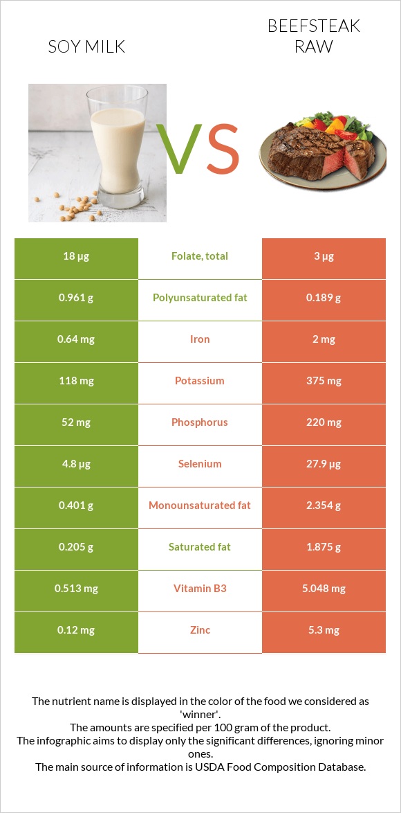 Soy milk vs Beefsteak raw infographic