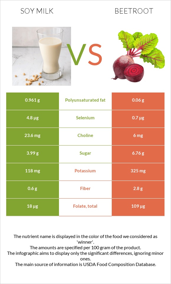 Սոյայի կաթ vs Ճակնդեղ infographic