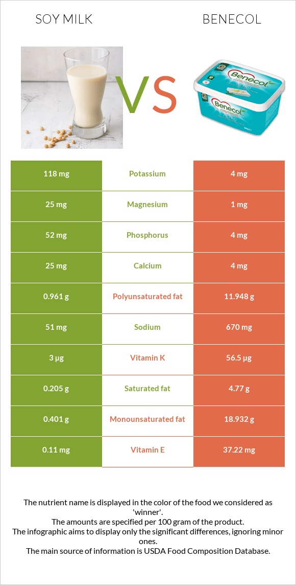 Soy milk vs Benecol infographic