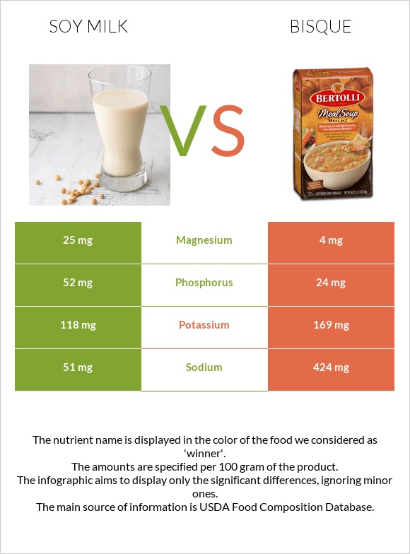 Soy milk vs Bisque infographic