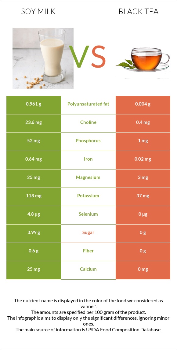 Սոյայի կաթ vs Սեւ թեյ infographic