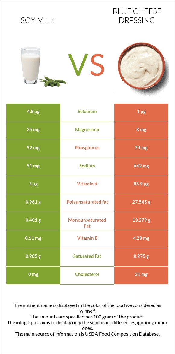 Սոյայի կաթ vs Blue cheese dressing infographic