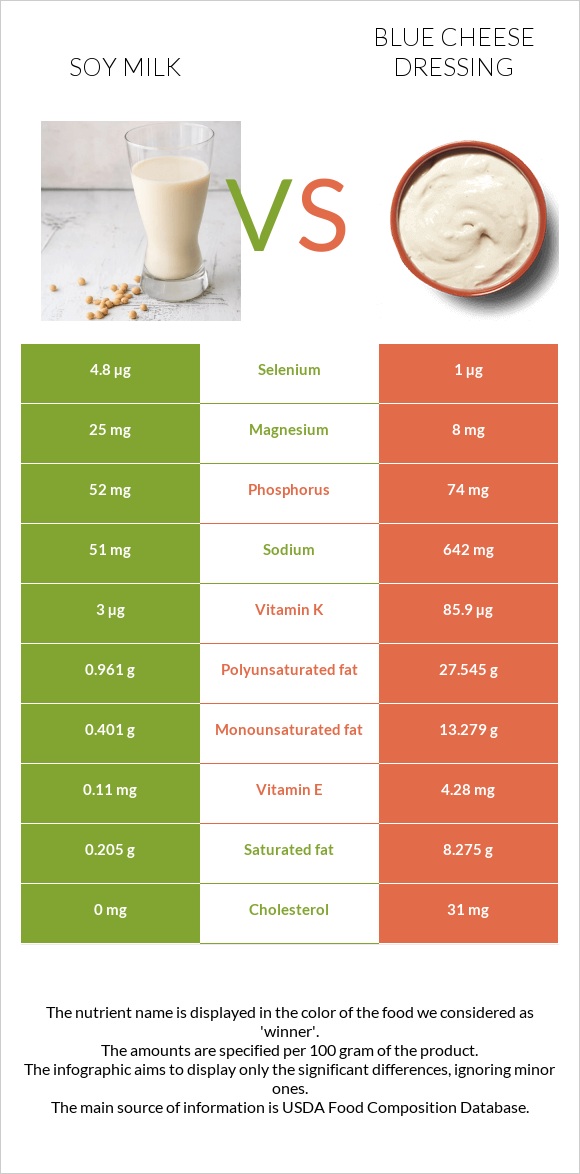 Soy milk vs Blue cheese dressing infographic