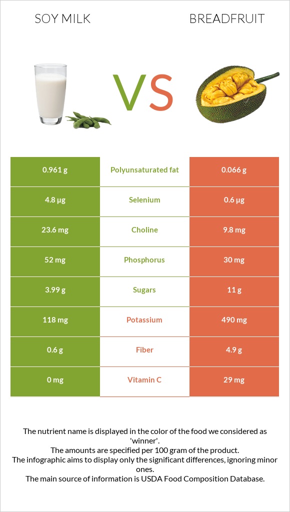 Soy milk vs Breadfruit infographic