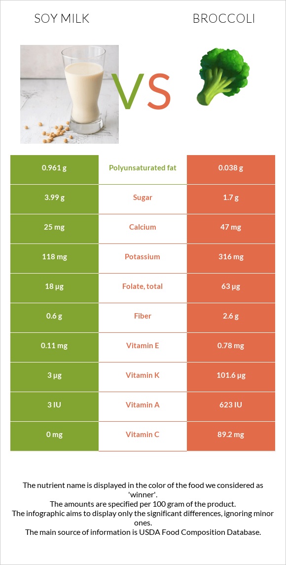 Soy milk vs Broccoli infographic