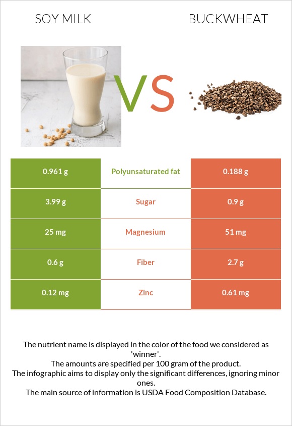 Սոյայի կաթ vs Հնդկաձավար infographic