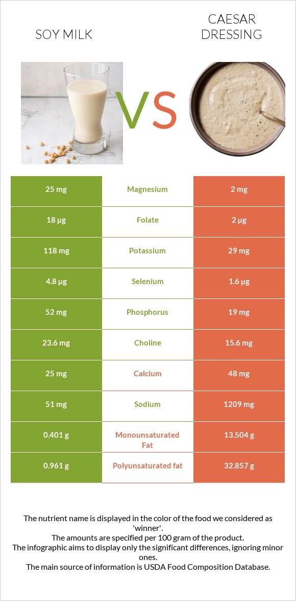 Soy milk vs Caesar dressing infographic