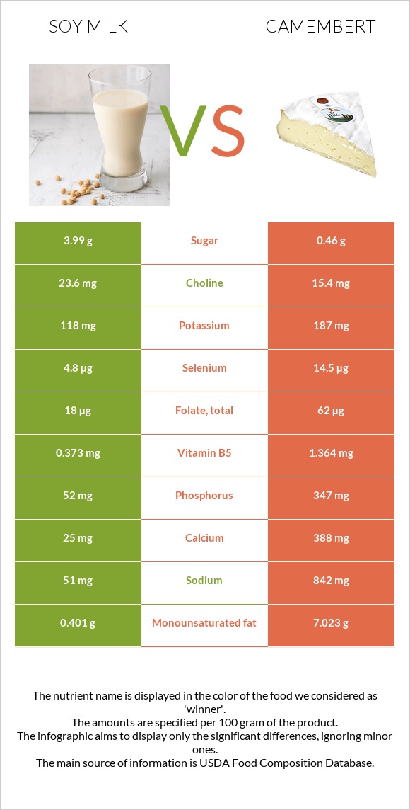 Soy milk vs Camembert infographic