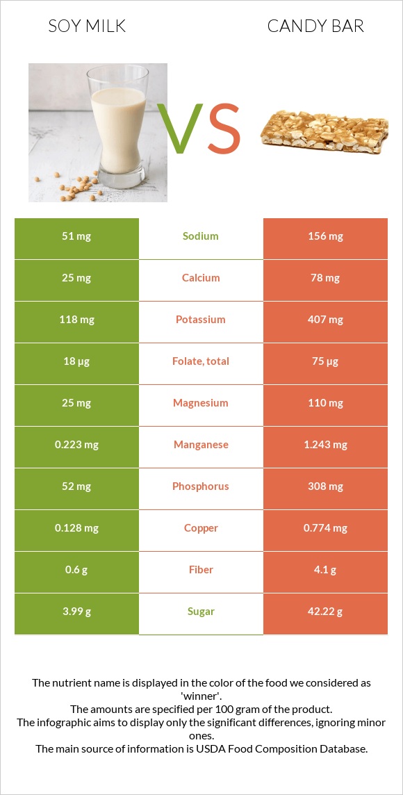 Սոյայի կաթ vs Candy bar infographic