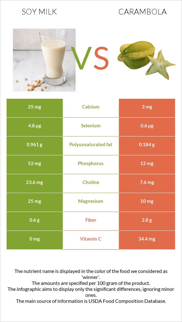 Սոյայի կաթ vs Carambola infographic