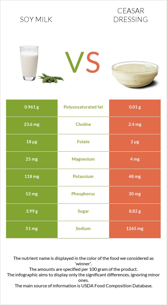 Soy milk vs Ceasar dressing infographic
