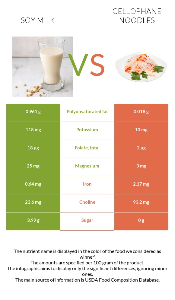 Soy milk vs Cellophane noodles infographic