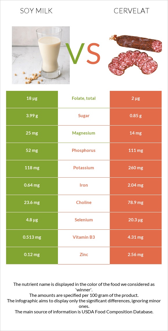 Սոյայի կաթ vs Սերվելատ infographic