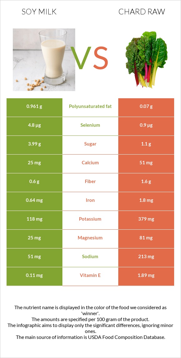 Soy milk vs Chard raw infographic