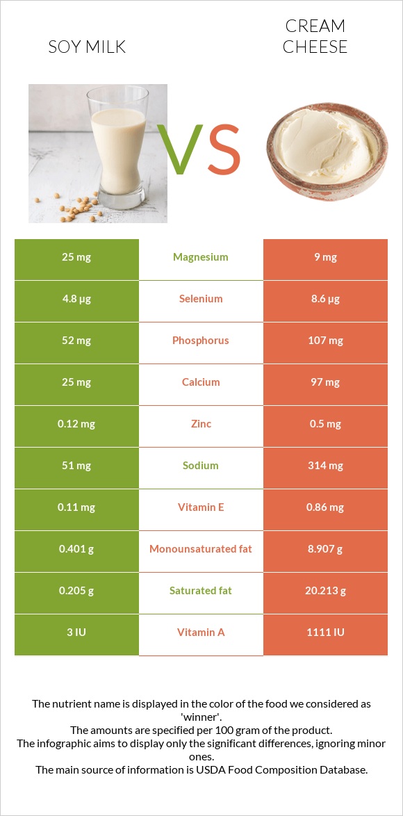 Soy milk vs Cream cheese infographic