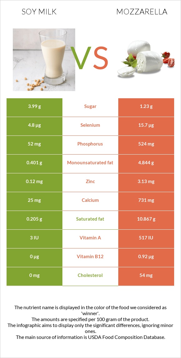 Սոյայի կաթ vs Մոցարելլա infographic