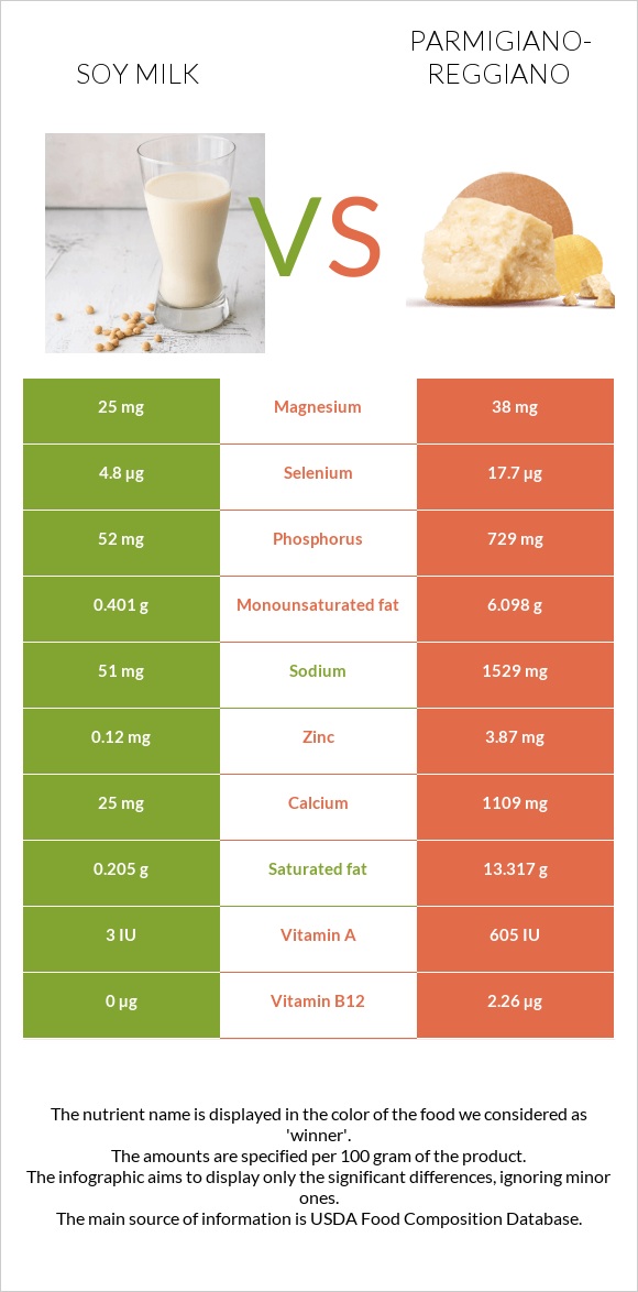 Soy milk vs Parmigiano-Reggiano infographic