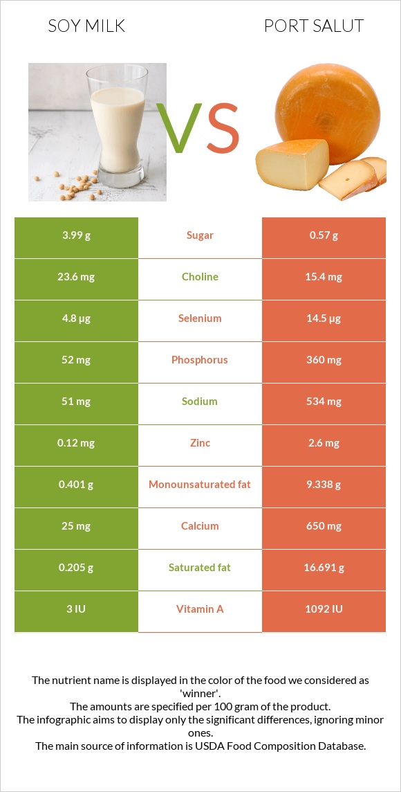 Soy milk vs Port Salut infographic